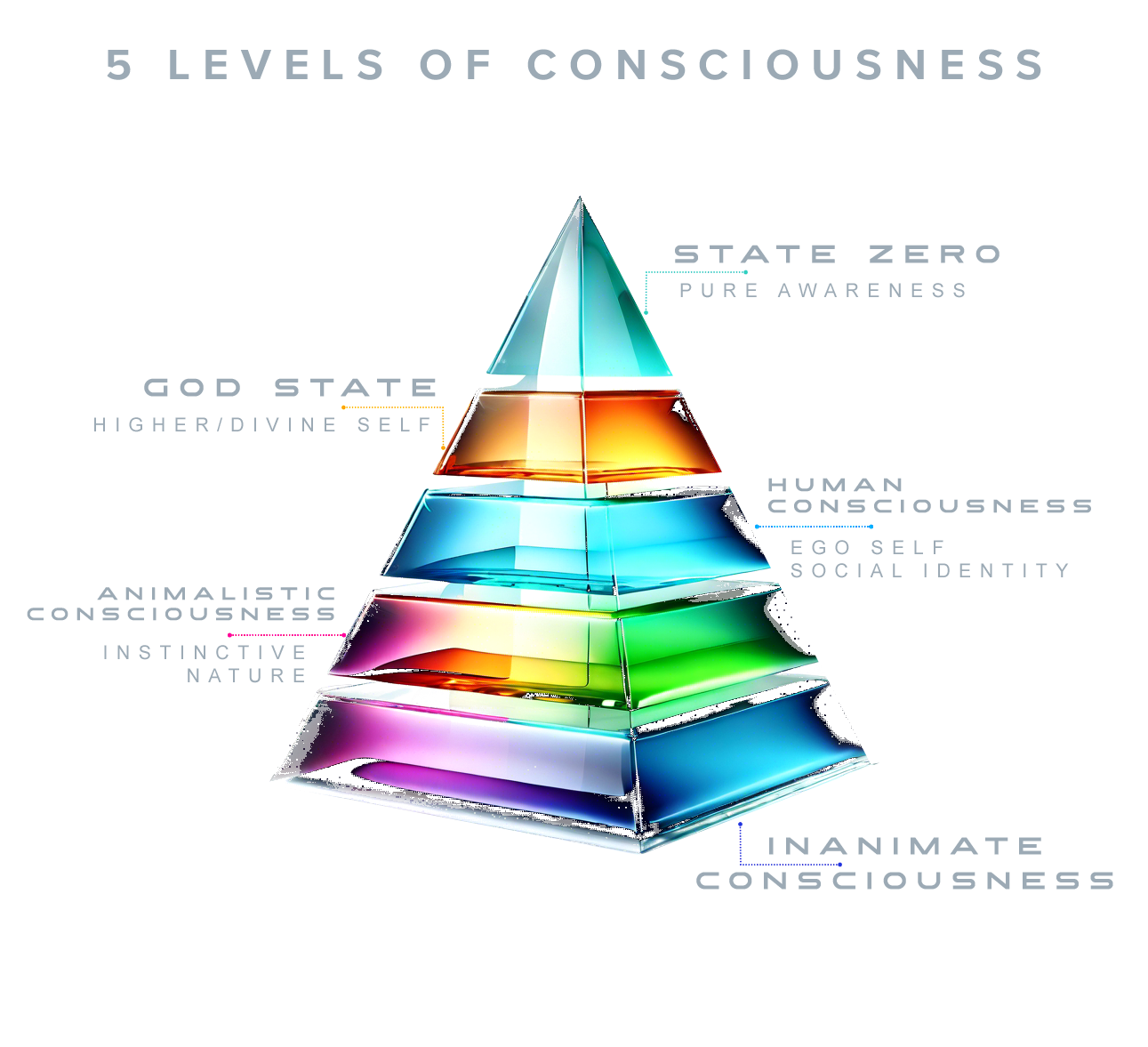 Five Levels of Consciousness pyramid: Inanimate, Animalistic, Human, God State, State Zero